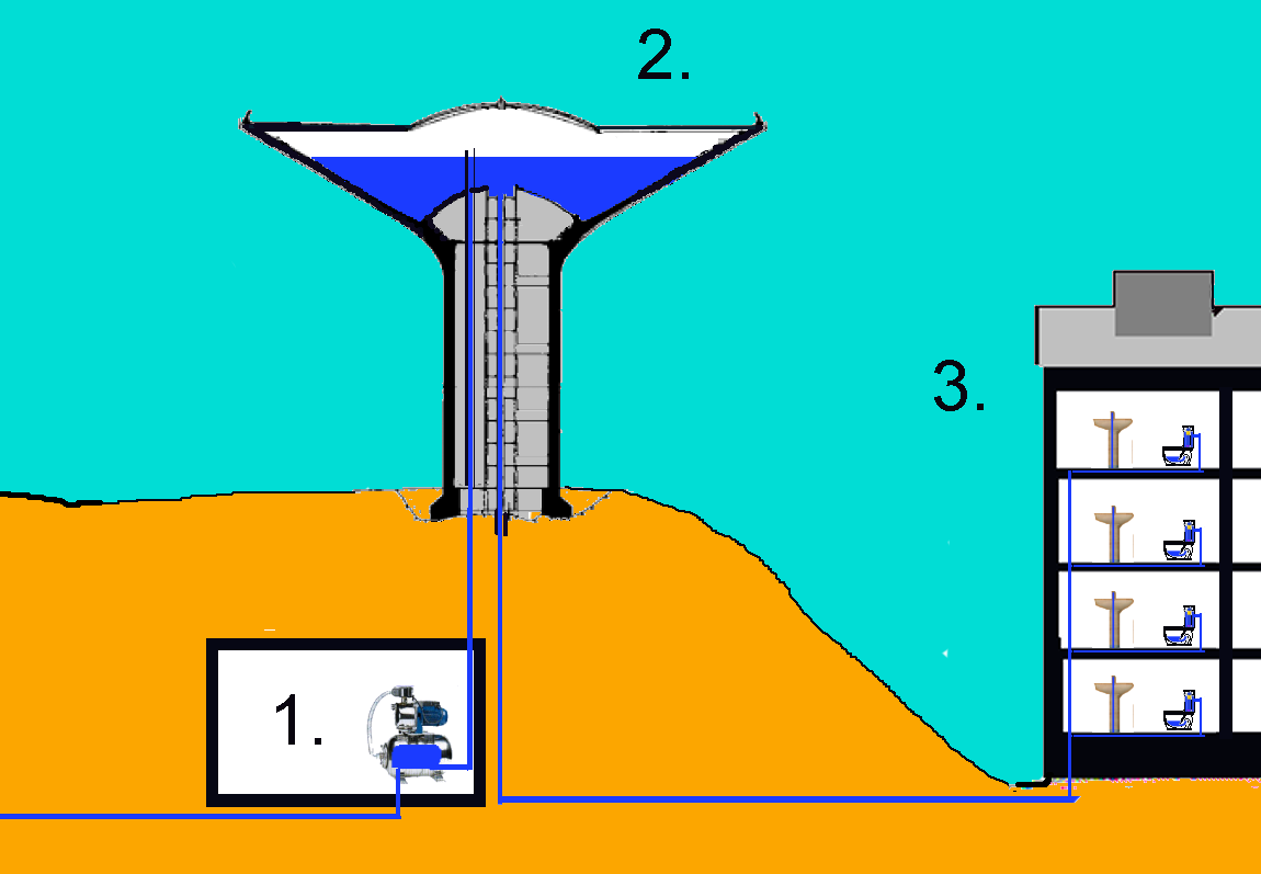 Wasserturm Funktionsprinzip